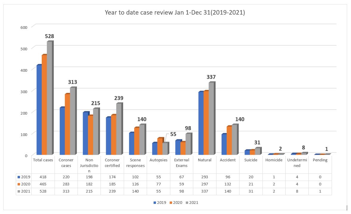 Coroner Case Evaluation Statistics