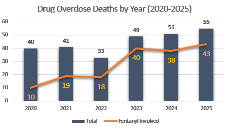 Fentanyl Deaths