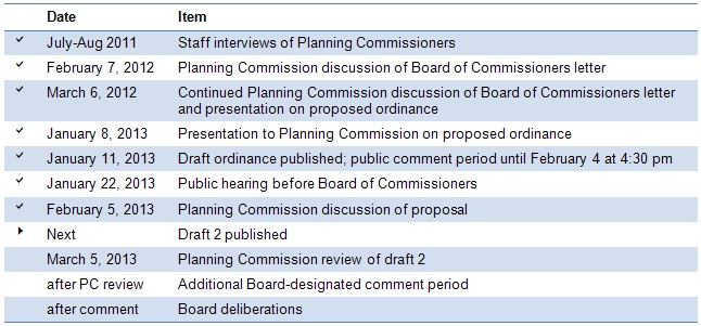 process timeline